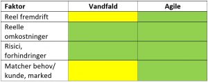 Agile og Vandfalds governance.