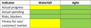 Agile and Waterfall Governance